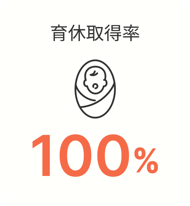 育休取得率　100%