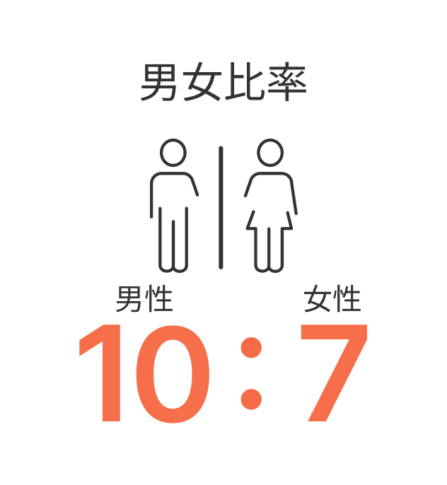 男女比率 10：7